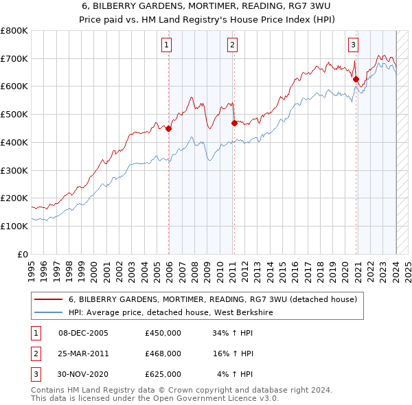 6, BILBERRY GARDENS, MORTIMER, READING, RG7 3WU: Price paid vs HM Land Registry's House Price Index