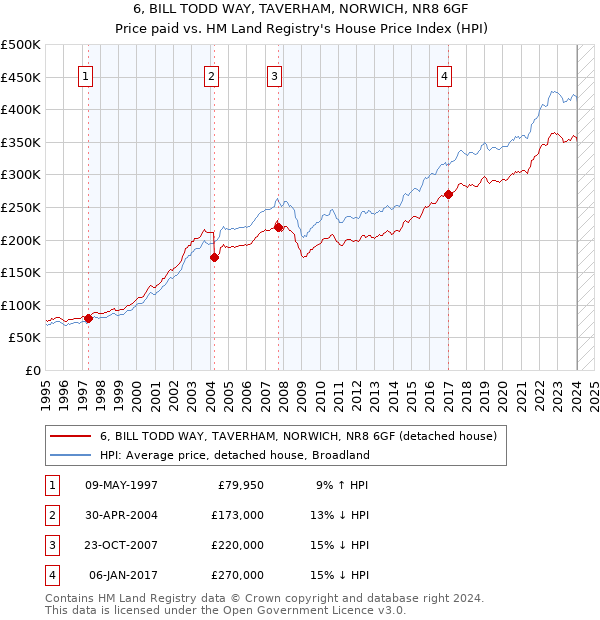 6, BILL TODD WAY, TAVERHAM, NORWICH, NR8 6GF: Price paid vs HM Land Registry's House Price Index