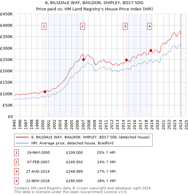 6, BILSDALE WAY, BAILDON, SHIPLEY, BD17 5DG: Price paid vs HM Land Registry's House Price Index