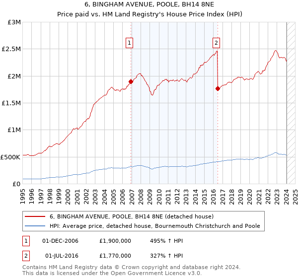 6, BINGHAM AVENUE, POOLE, BH14 8NE: Price paid vs HM Land Registry's House Price Index