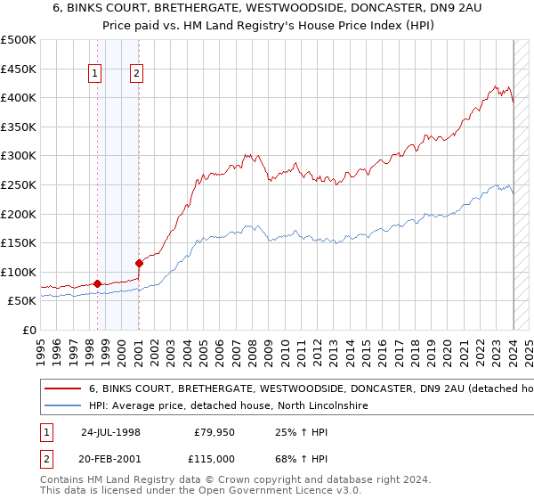 6, BINKS COURT, BRETHERGATE, WESTWOODSIDE, DONCASTER, DN9 2AU: Price paid vs HM Land Registry's House Price Index