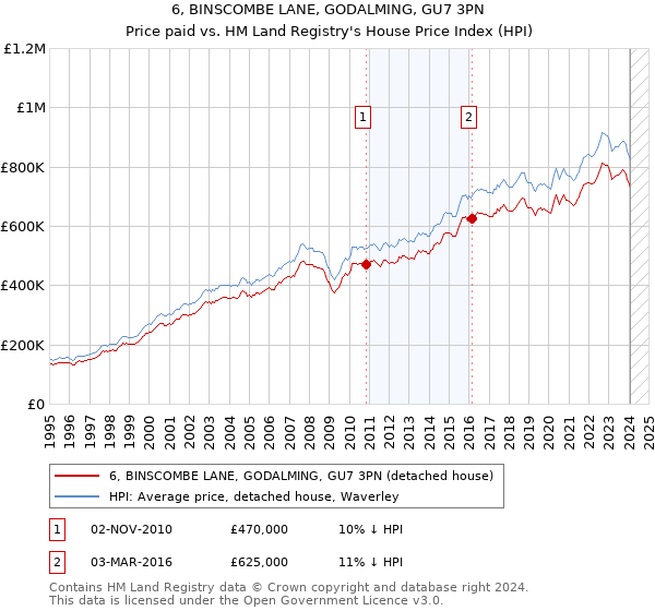 6, BINSCOMBE LANE, GODALMING, GU7 3PN: Price paid vs HM Land Registry's House Price Index