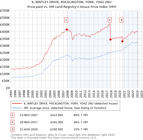 6, BINTLEY DRIVE, POCKLINGTON, YORK, YO42 2NU: Price paid vs HM Land Registry's House Price Index
