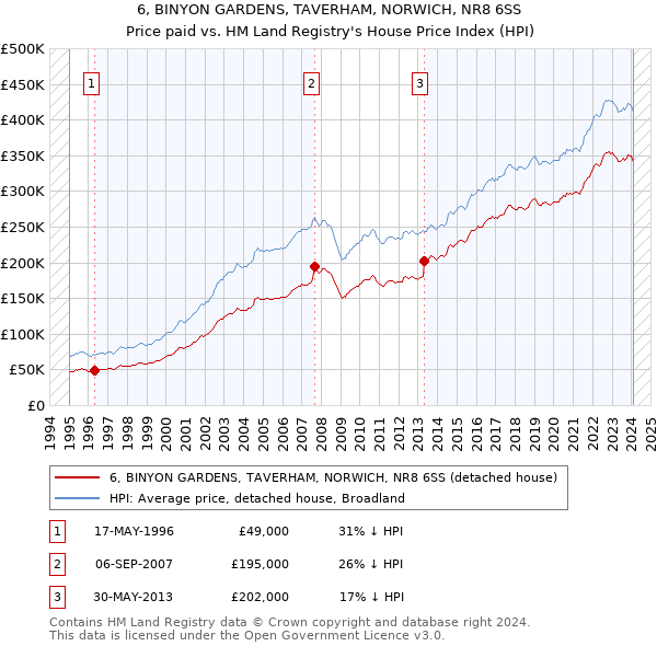 6, BINYON GARDENS, TAVERHAM, NORWICH, NR8 6SS: Price paid vs HM Land Registry's House Price Index