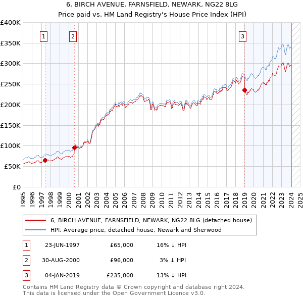 6, BIRCH AVENUE, FARNSFIELD, NEWARK, NG22 8LG: Price paid vs HM Land Registry's House Price Index