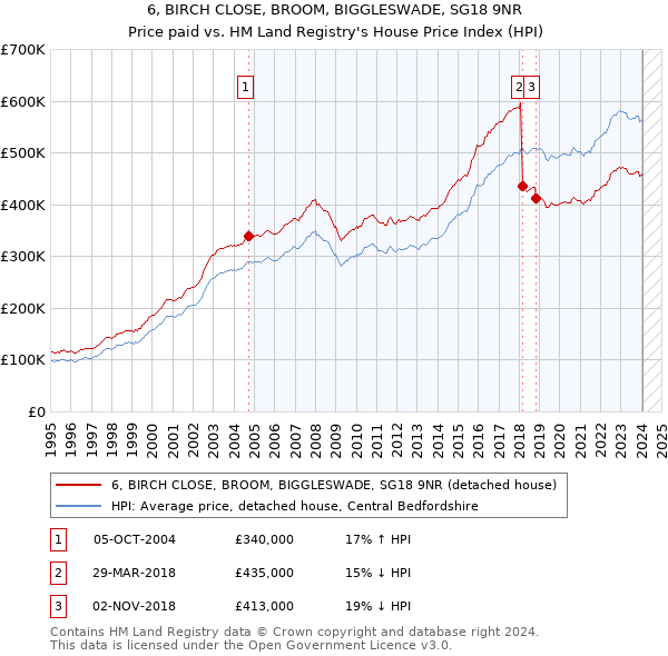 6, BIRCH CLOSE, BROOM, BIGGLESWADE, SG18 9NR: Price paid vs HM Land Registry's House Price Index