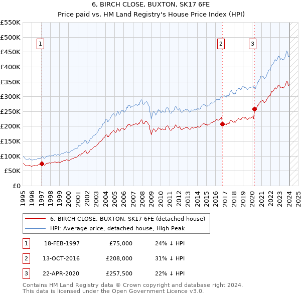 6, BIRCH CLOSE, BUXTON, SK17 6FE: Price paid vs HM Land Registry's House Price Index