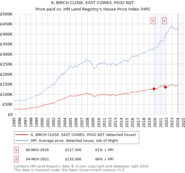 6, BIRCH CLOSE, EAST COWES, PO32 6QT: Price paid vs HM Land Registry's House Price Index