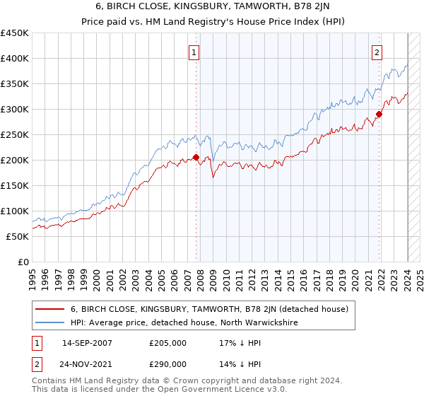 6, BIRCH CLOSE, KINGSBURY, TAMWORTH, B78 2JN: Price paid vs HM Land Registry's House Price Index
