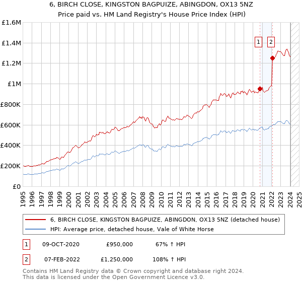 6, BIRCH CLOSE, KINGSTON BAGPUIZE, ABINGDON, OX13 5NZ: Price paid vs HM Land Registry's House Price Index