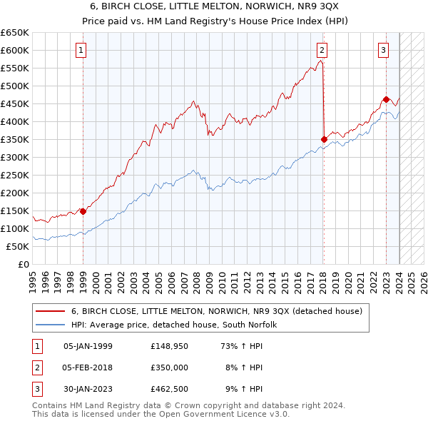6, BIRCH CLOSE, LITTLE MELTON, NORWICH, NR9 3QX: Price paid vs HM Land Registry's House Price Index