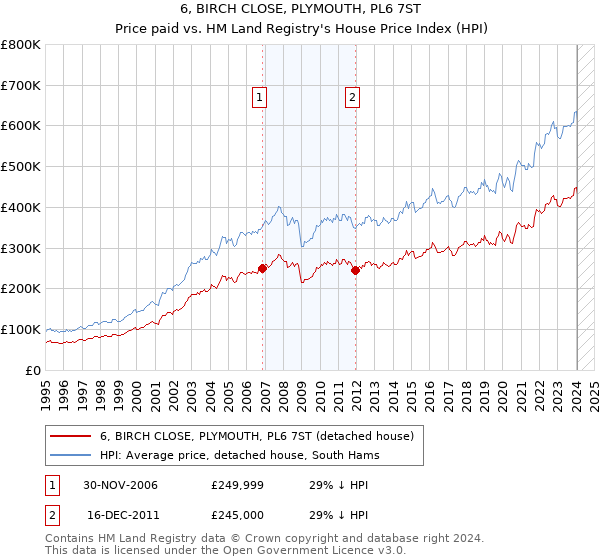 6, BIRCH CLOSE, PLYMOUTH, PL6 7ST: Price paid vs HM Land Registry's House Price Index