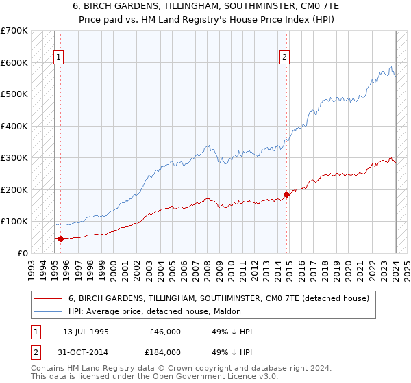 6, BIRCH GARDENS, TILLINGHAM, SOUTHMINSTER, CM0 7TE: Price paid vs HM Land Registry's House Price Index