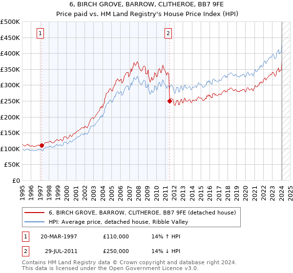 6, BIRCH GROVE, BARROW, CLITHEROE, BB7 9FE: Price paid vs HM Land Registry's House Price Index