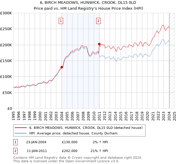 6, BIRCH MEADOWS, HUNWICK, CROOK, DL15 0LD: Price paid vs HM Land Registry's House Price Index