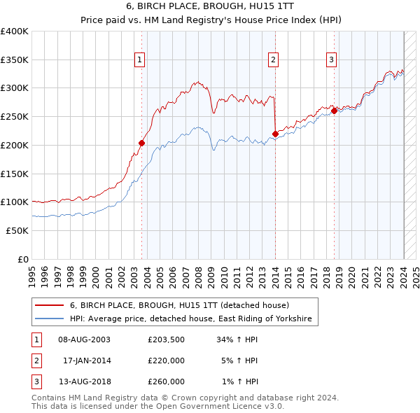 6, BIRCH PLACE, BROUGH, HU15 1TT: Price paid vs HM Land Registry's House Price Index