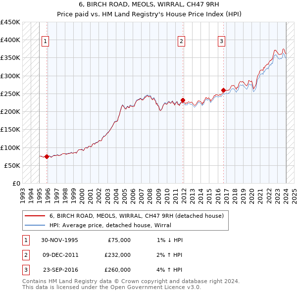6, BIRCH ROAD, MEOLS, WIRRAL, CH47 9RH: Price paid vs HM Land Registry's House Price Index