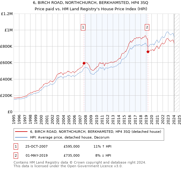 6, BIRCH ROAD, NORTHCHURCH, BERKHAMSTED, HP4 3SQ: Price paid vs HM Land Registry's House Price Index