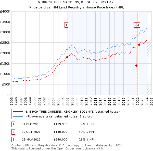6, BIRCH TREE GARDENS, KEIGHLEY, BD21 4YE: Price paid vs HM Land Registry's House Price Index