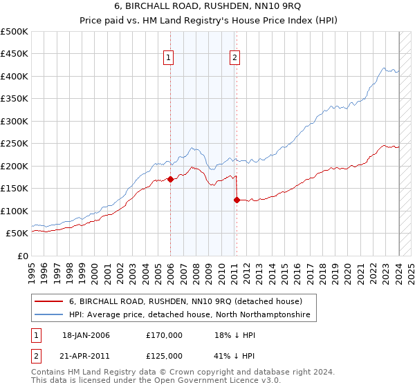 6, BIRCHALL ROAD, RUSHDEN, NN10 9RQ: Price paid vs HM Land Registry's House Price Index