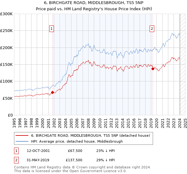6, BIRCHGATE ROAD, MIDDLESBROUGH, TS5 5NP: Price paid vs HM Land Registry's House Price Index