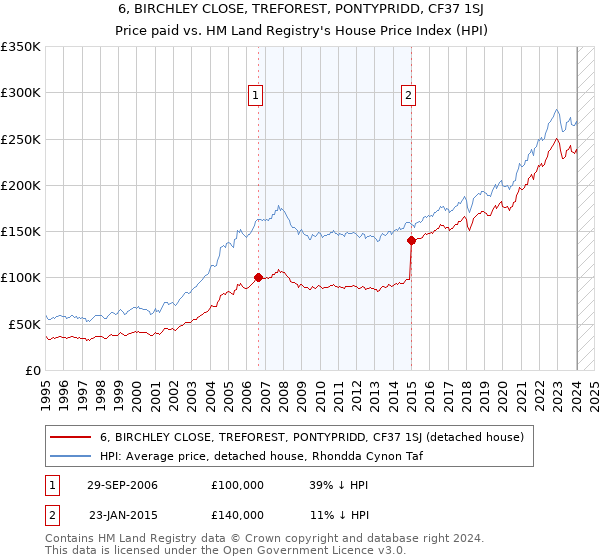 6, BIRCHLEY CLOSE, TREFOREST, PONTYPRIDD, CF37 1SJ: Price paid vs HM Land Registry's House Price Index