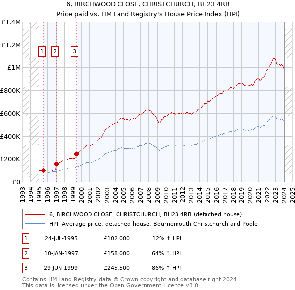 6, BIRCHWOOD CLOSE, CHRISTCHURCH, BH23 4RB: Price paid vs HM Land Registry's House Price Index