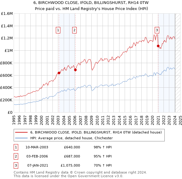 6, BIRCHWOOD CLOSE, IFOLD, BILLINGSHURST, RH14 0TW: Price paid vs HM Land Registry's House Price Index