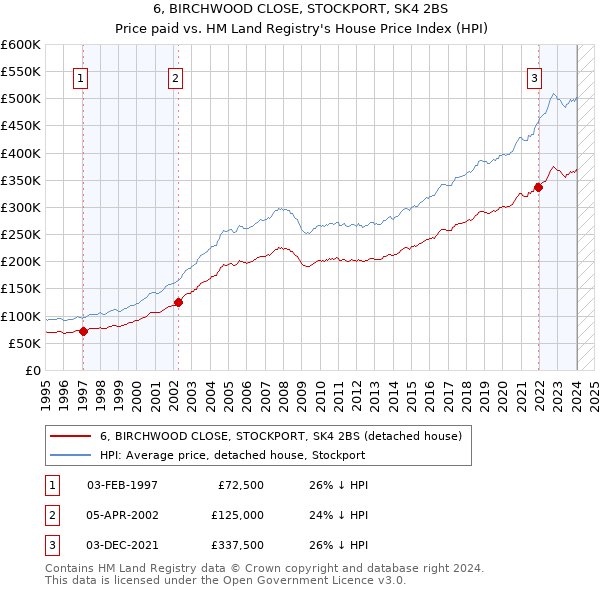 6, BIRCHWOOD CLOSE, STOCKPORT, SK4 2BS: Price paid vs HM Land Registry's House Price Index