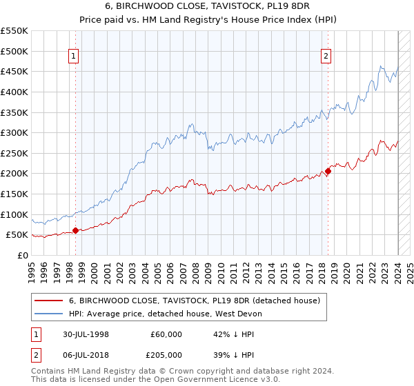 6, BIRCHWOOD CLOSE, TAVISTOCK, PL19 8DR: Price paid vs HM Land Registry's House Price Index