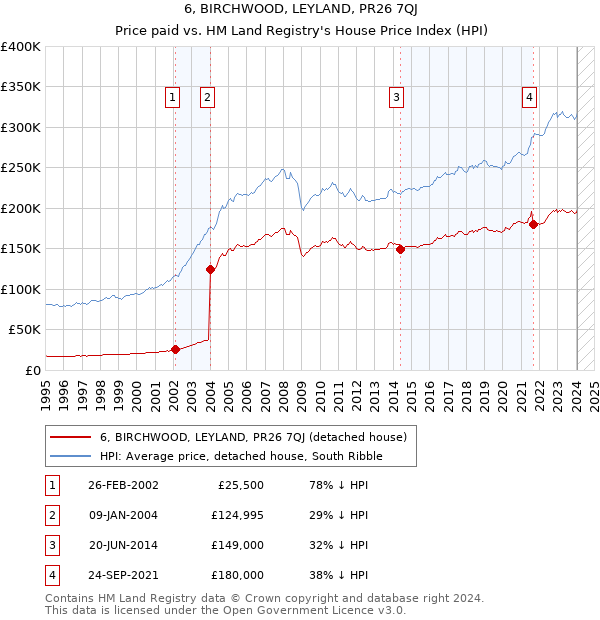 6, BIRCHWOOD, LEYLAND, PR26 7QJ: Price paid vs HM Land Registry's House Price Index