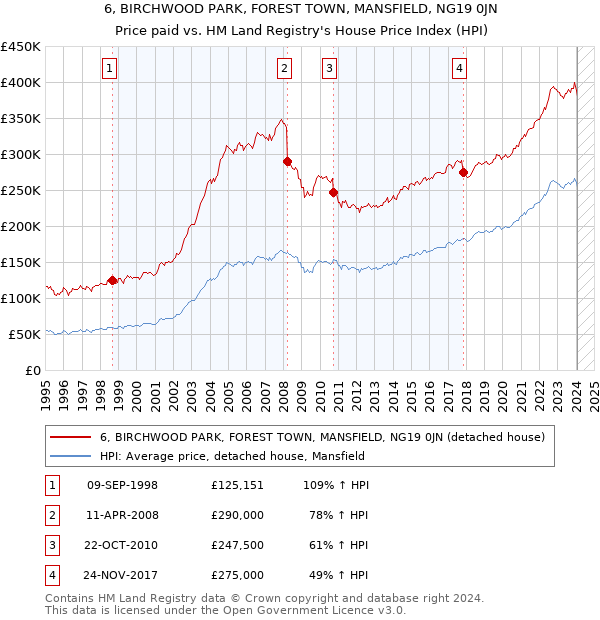 6, BIRCHWOOD PARK, FOREST TOWN, MANSFIELD, NG19 0JN: Price paid vs HM Land Registry's House Price Index