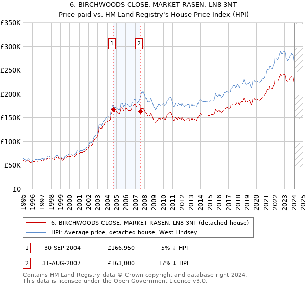 6, BIRCHWOODS CLOSE, MARKET RASEN, LN8 3NT: Price paid vs HM Land Registry's House Price Index
