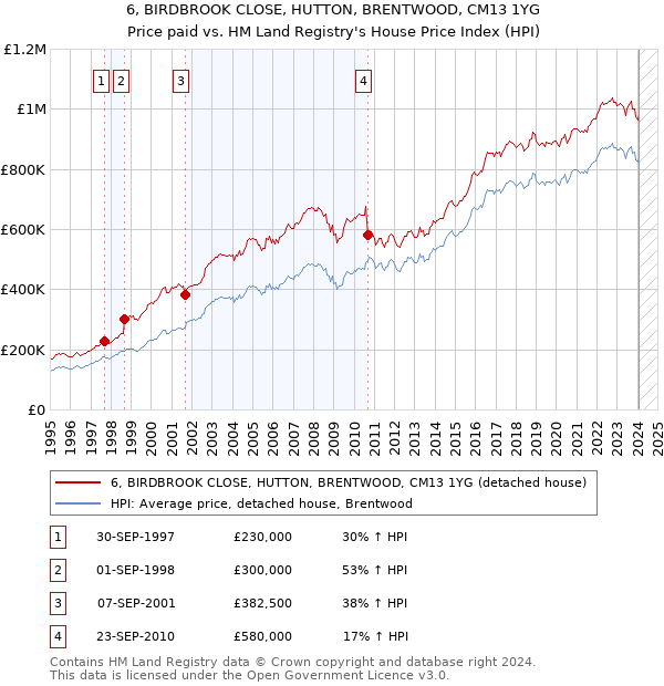 6, BIRDBROOK CLOSE, HUTTON, BRENTWOOD, CM13 1YG: Price paid vs HM Land Registry's House Price Index