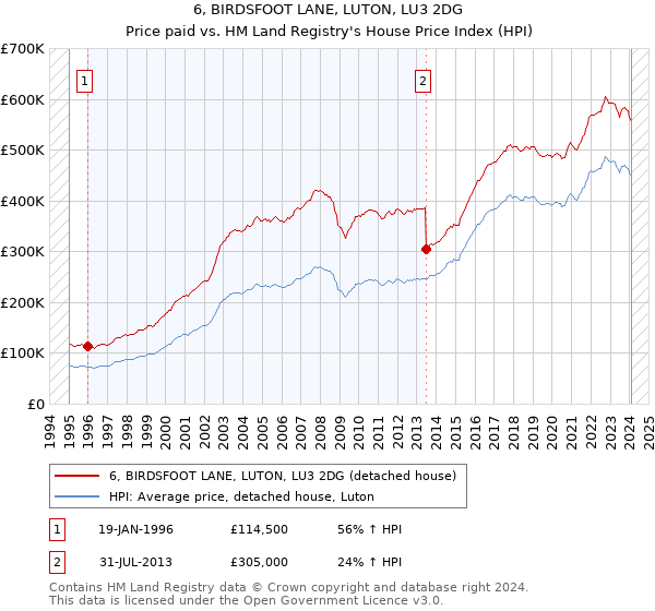 6, BIRDSFOOT LANE, LUTON, LU3 2DG: Price paid vs HM Land Registry's House Price Index