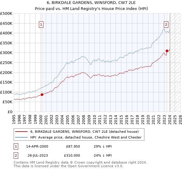 6, BIRKDALE GARDENS, WINSFORD, CW7 2LE: Price paid vs HM Land Registry's House Price Index