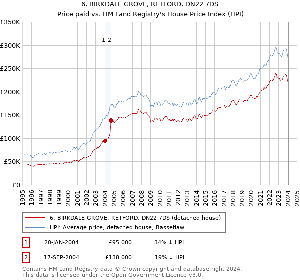 6, BIRKDALE GROVE, RETFORD, DN22 7DS: Price paid vs HM Land Registry's House Price Index