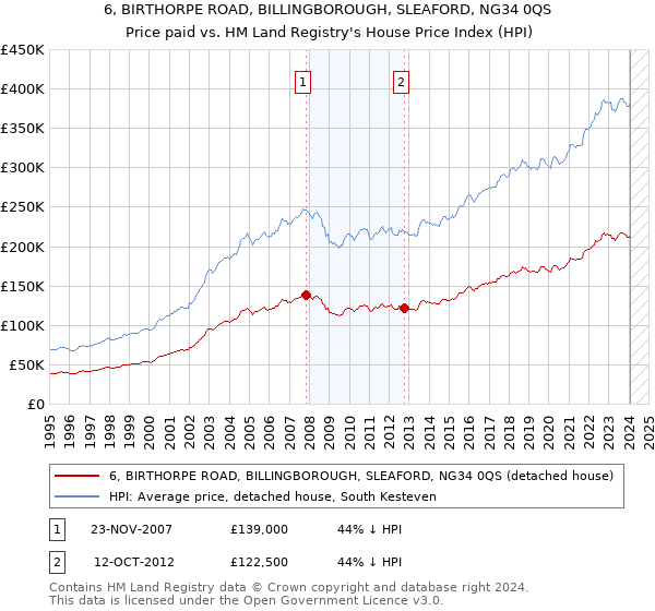 6, BIRTHORPE ROAD, BILLINGBOROUGH, SLEAFORD, NG34 0QS: Price paid vs HM Land Registry's House Price Index