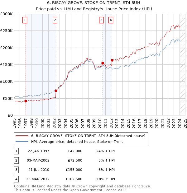 6, BISCAY GROVE, STOKE-ON-TRENT, ST4 8UH: Price paid vs HM Land Registry's House Price Index