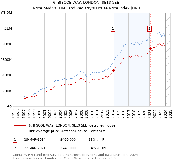 6, BISCOE WAY, LONDON, SE13 5EE: Price paid vs HM Land Registry's House Price Index