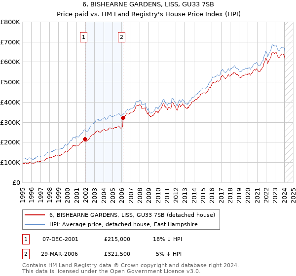 6, BISHEARNE GARDENS, LISS, GU33 7SB: Price paid vs HM Land Registry's House Price Index
