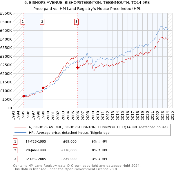 6, BISHOPS AVENUE, BISHOPSTEIGNTON, TEIGNMOUTH, TQ14 9RE: Price paid vs HM Land Registry's House Price Index