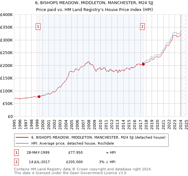 6, BISHOPS MEADOW, MIDDLETON, MANCHESTER, M24 5JJ: Price paid vs HM Land Registry's House Price Index