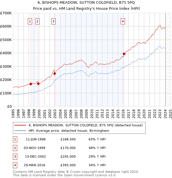 6, BISHOPS MEADOW, SUTTON COLDFIELD, B75 5PQ: Price paid vs HM Land Registry's House Price Index