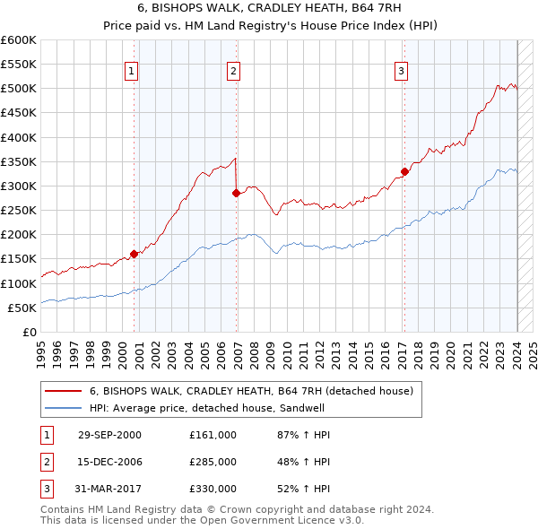 6, BISHOPS WALK, CRADLEY HEATH, B64 7RH: Price paid vs HM Land Registry's House Price Index