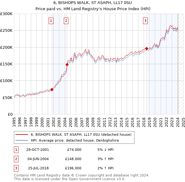 6, BISHOPS WALK, ST ASAPH, LL17 0SU: Price paid vs HM Land Registry's House Price Index