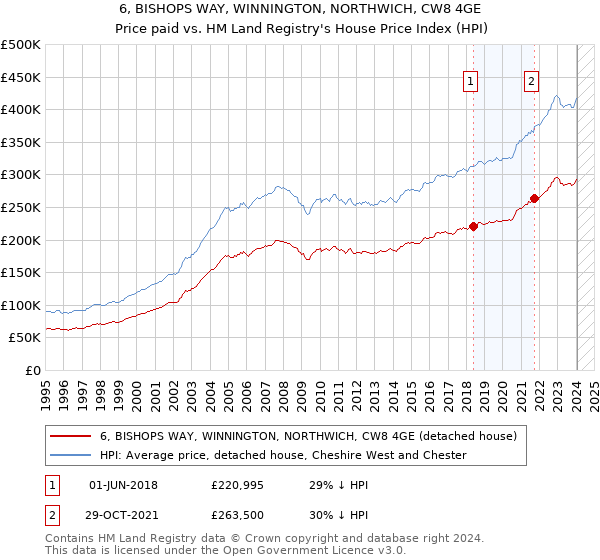 6, BISHOPS WAY, WINNINGTON, NORTHWICH, CW8 4GE: Price paid vs HM Land Registry's House Price Index