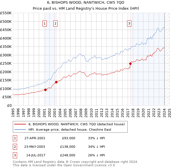 6, BISHOPS WOOD, NANTWICH, CW5 7QD: Price paid vs HM Land Registry's House Price Index
