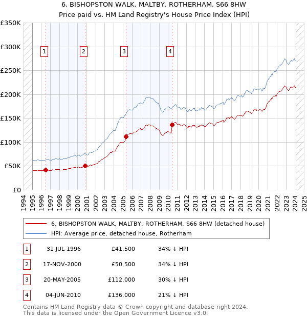 6, BISHOPSTON WALK, MALTBY, ROTHERHAM, S66 8HW: Price paid vs HM Land Registry's House Price Index