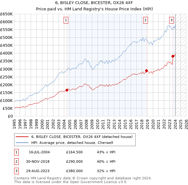 6, BISLEY CLOSE, BICESTER, OX26 4XF: Price paid vs HM Land Registry's House Price Index